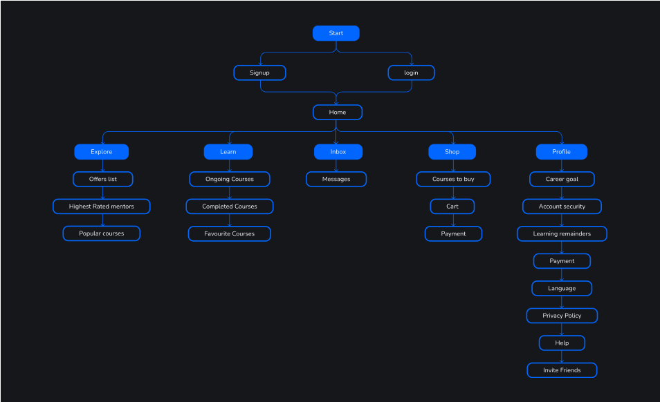 WisdomTrek-User-Flow